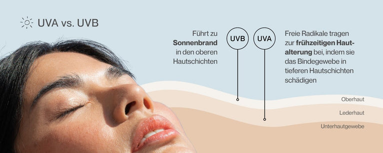 Sonne strahlt ins Gesicht einer Frau mit Erklärung wie UVA und UVB auf der Haut wirkt
