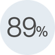 <p></p><p>der Tester:innen bestätigen, dass sie nach 12 Wochen Anwendung einen ebenmäßigeren Teint wahrgenommen haben.</p><p></p>