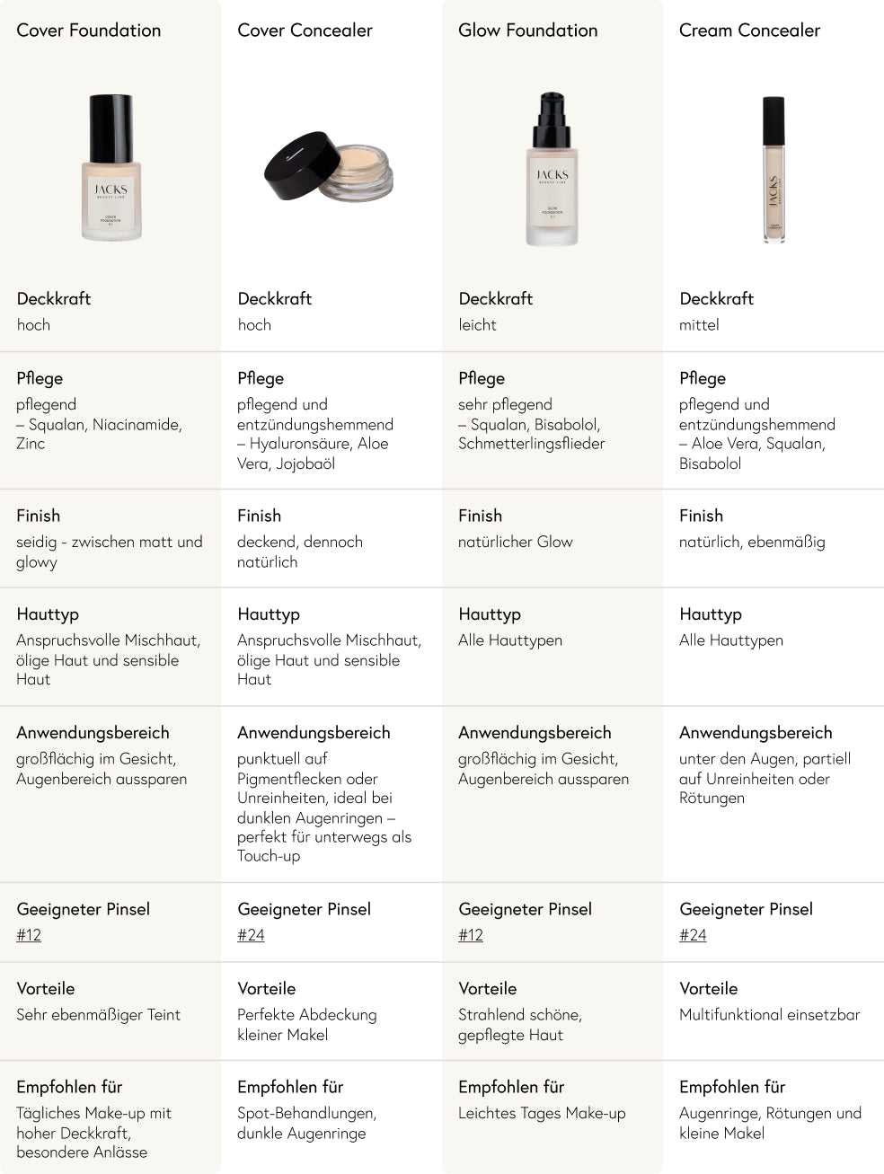 Vergleichtabelle mit JACKS beauty line Make-up Produkten: Cover Foundation, Cover Concealer, Glow Foundation, Cream Concealer